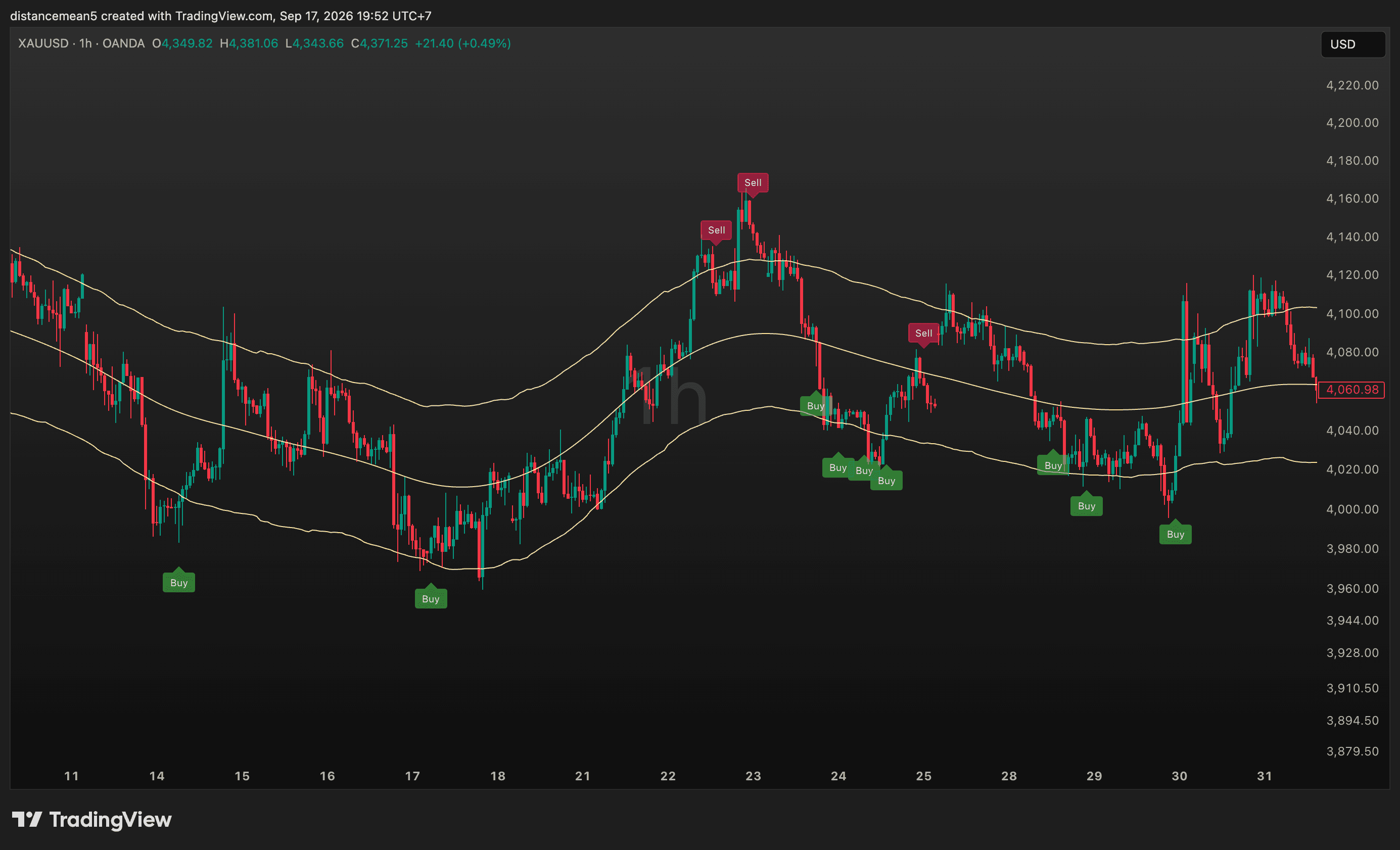 ตัวอย่างเครื่องมือ GSS บนกราฟทอง XAUUSD พร้อมสัญญาณ Buy และ Sell