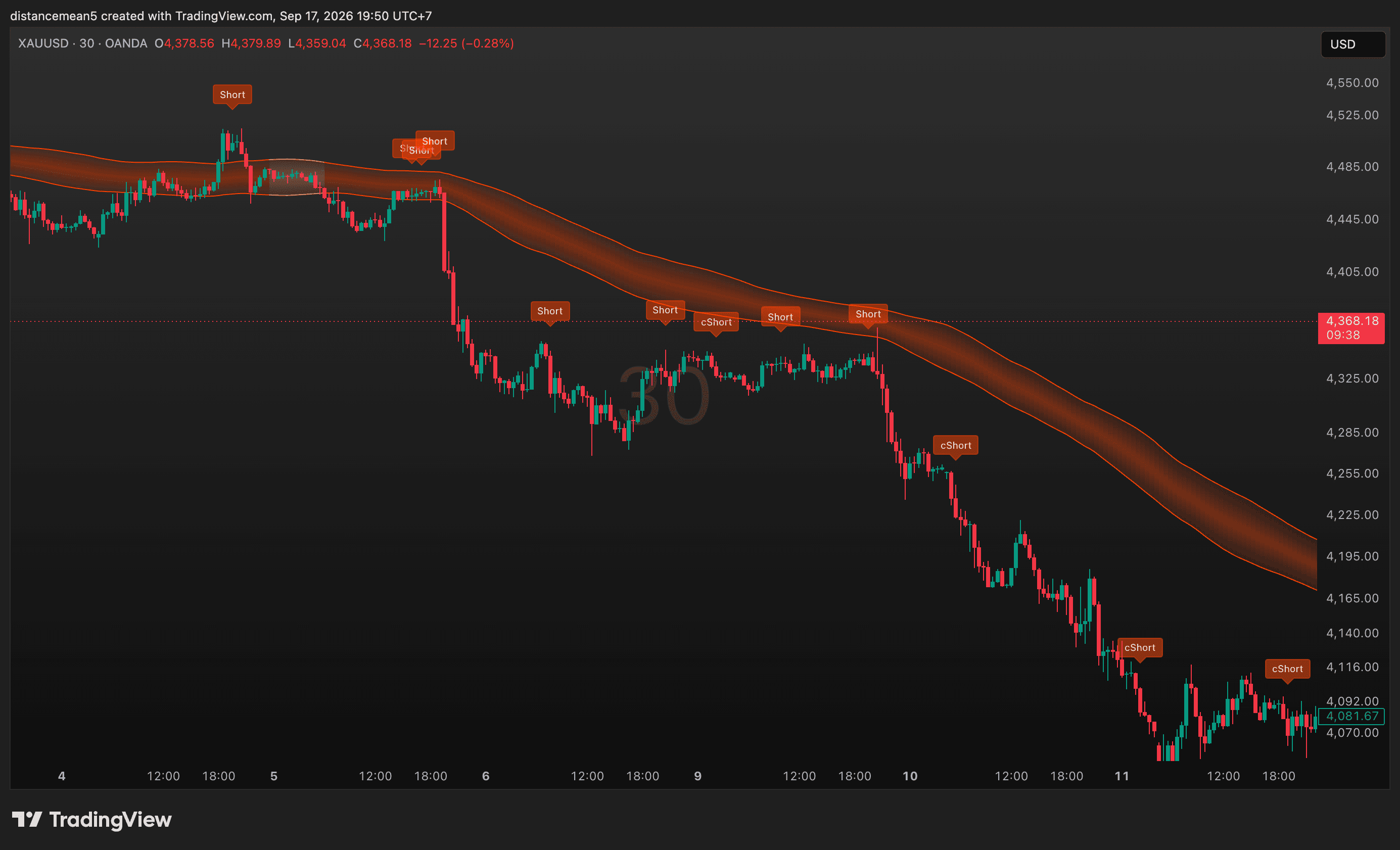 ตัวอย่างเครื่องมือ TTS บนกราฟทอง XAUUSD ในสภาวะแนวโน้มขาลง
